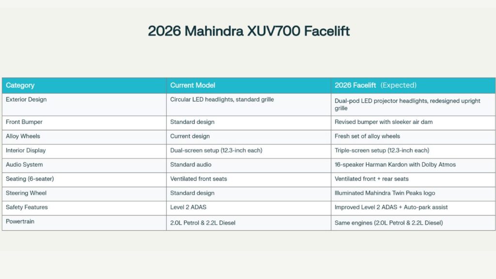 Mahindra XUV700 Facelift 2026 vs Current Model